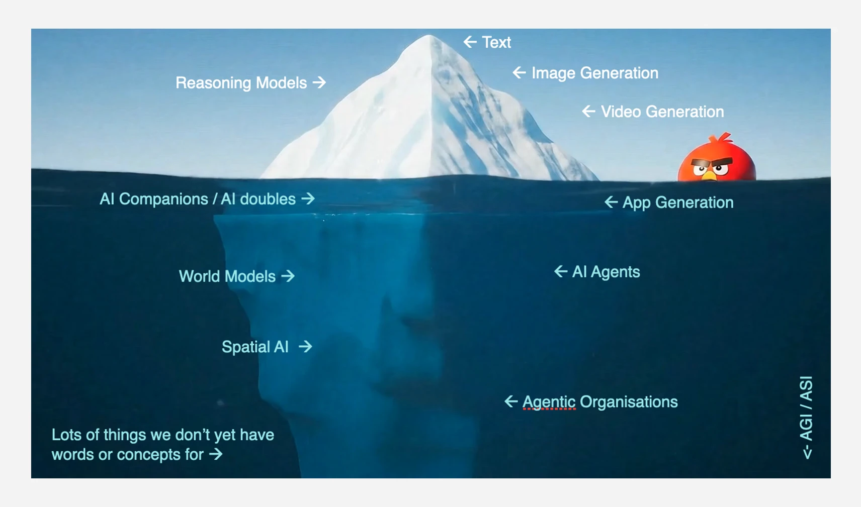 AI iceberg visual illustrating layers of artificial intelligence in creative production, from text and image generation to AI agents and app creation.