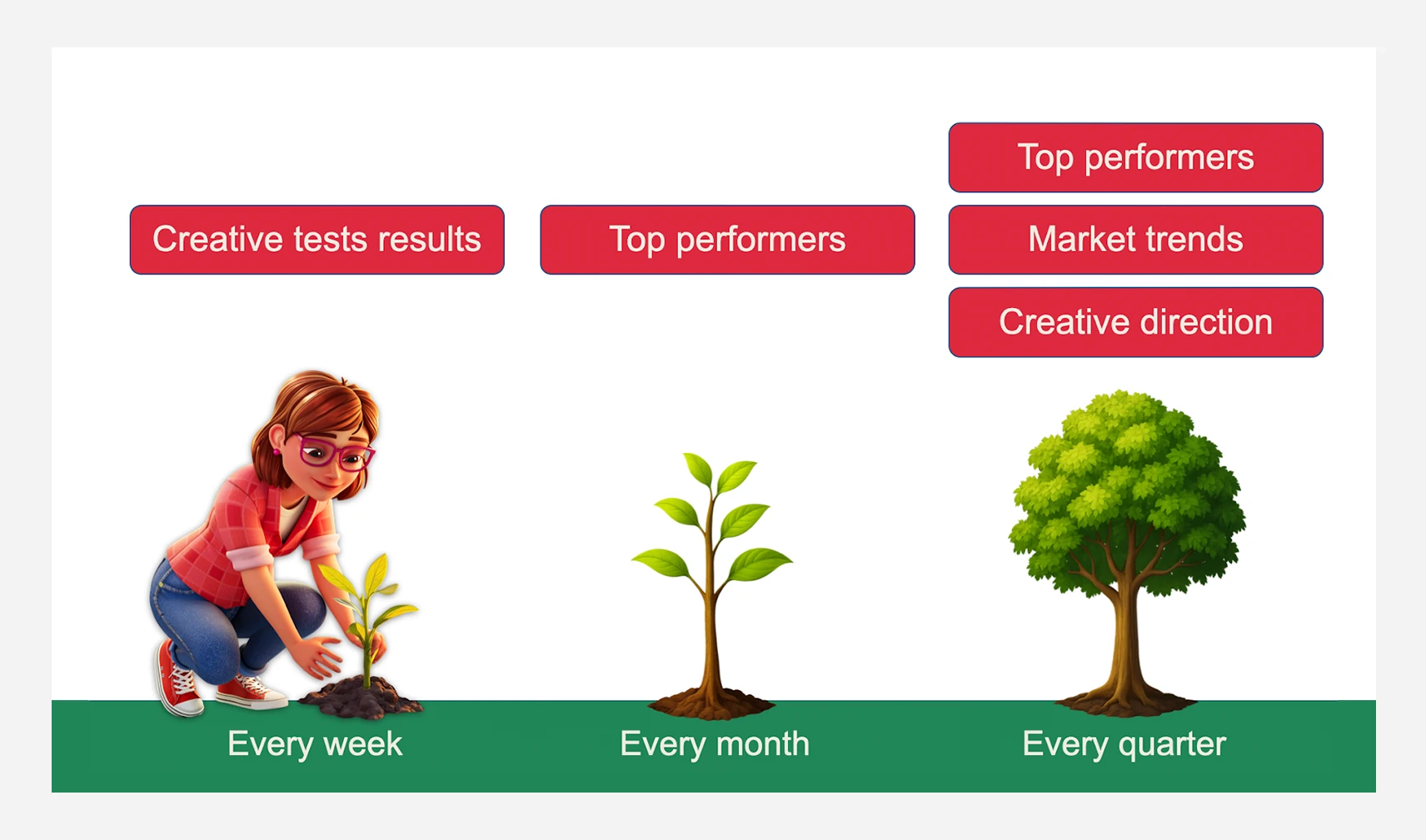 Visual from Mobile Ad Eaters Retreat illustrating the creative growth process from weekly ad testing to long-term creative direction.