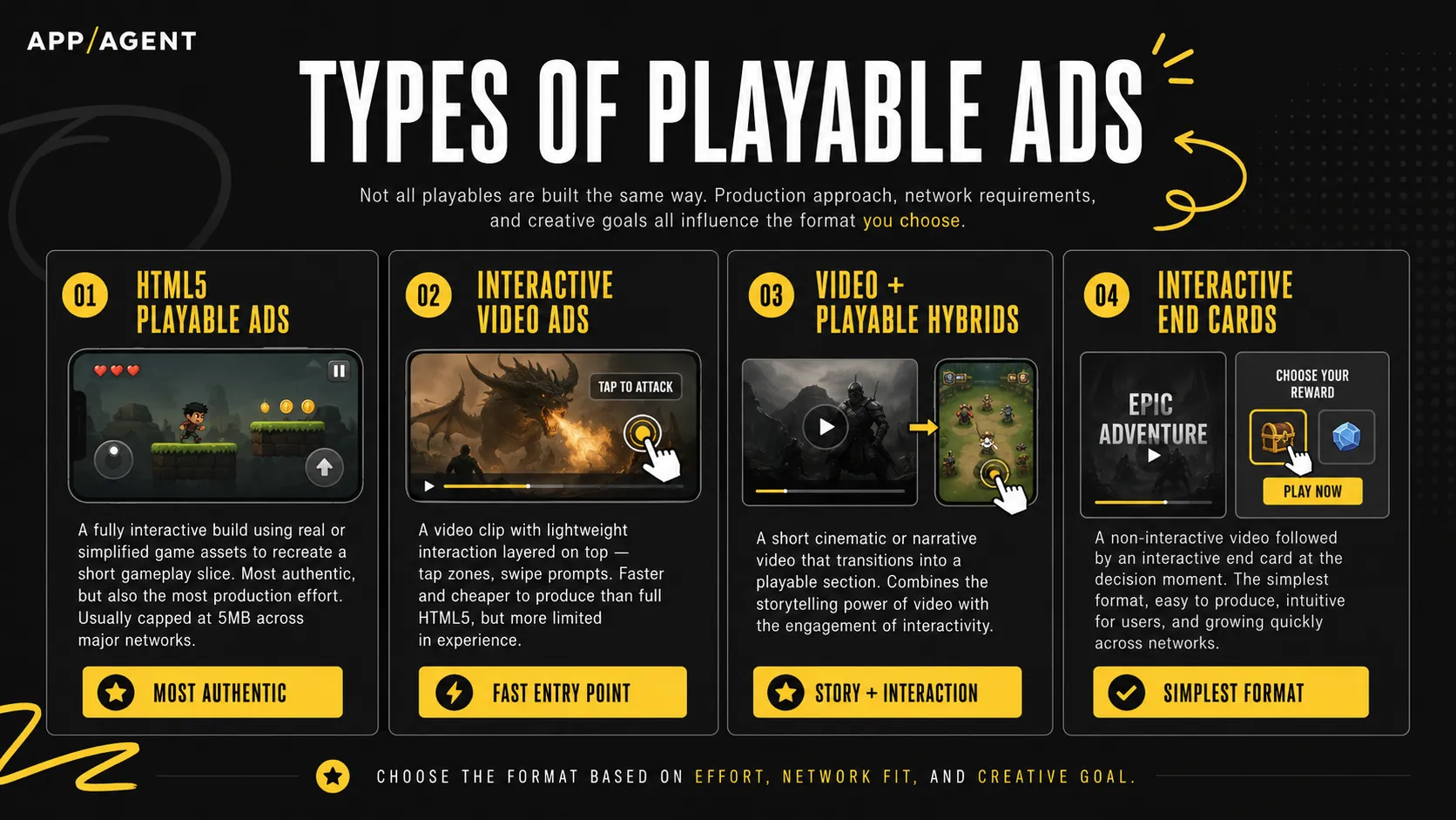 Infographic comparing HTML5 playable ads, interactive video ads, video playable hybrids, and interactive end cards
