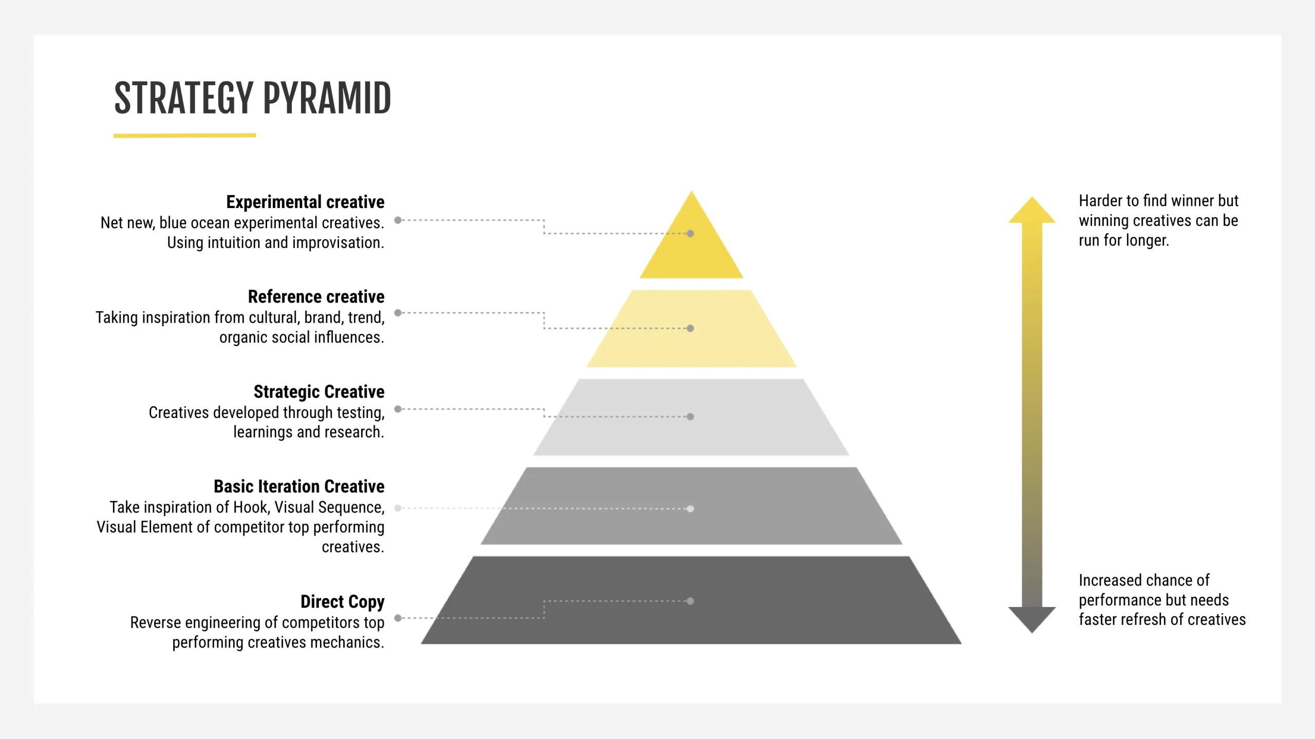 AppAgent Creative Strategy Pyramid showing direct copy, basic iteration, strategic creative, reference creative, and experimental creative.