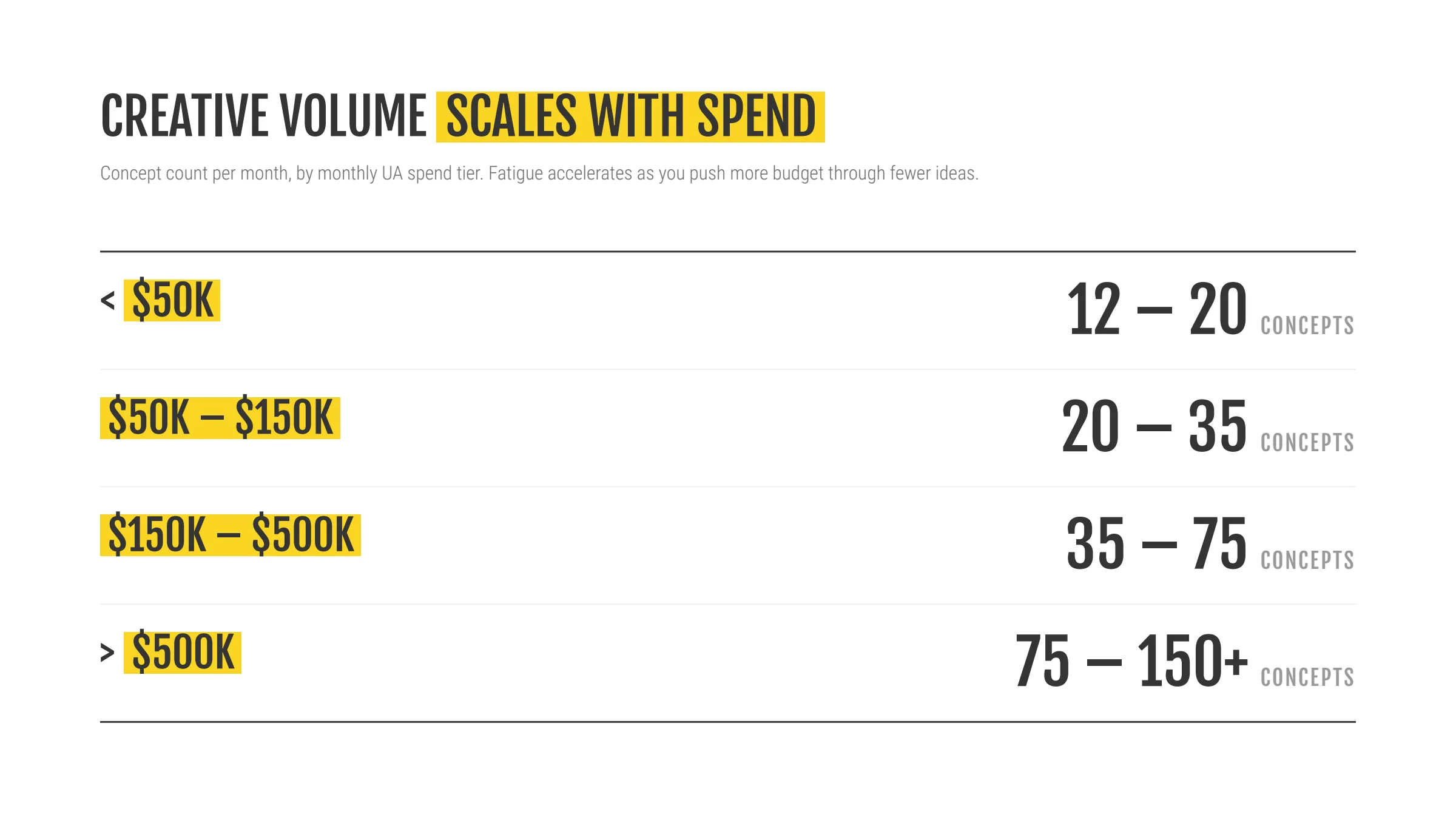 Chart showing how mobile game ad concept volume should scale with monthly user acquisition spend.