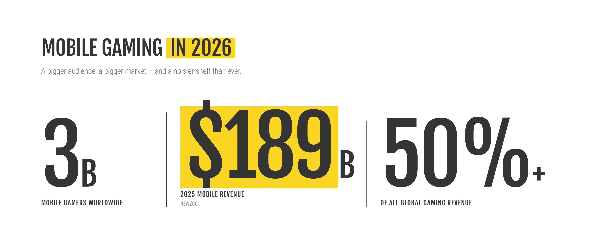 Mobile gaming market overview showing 3 billion players, $189 billion in revenue, and over half of global gaming revenue.