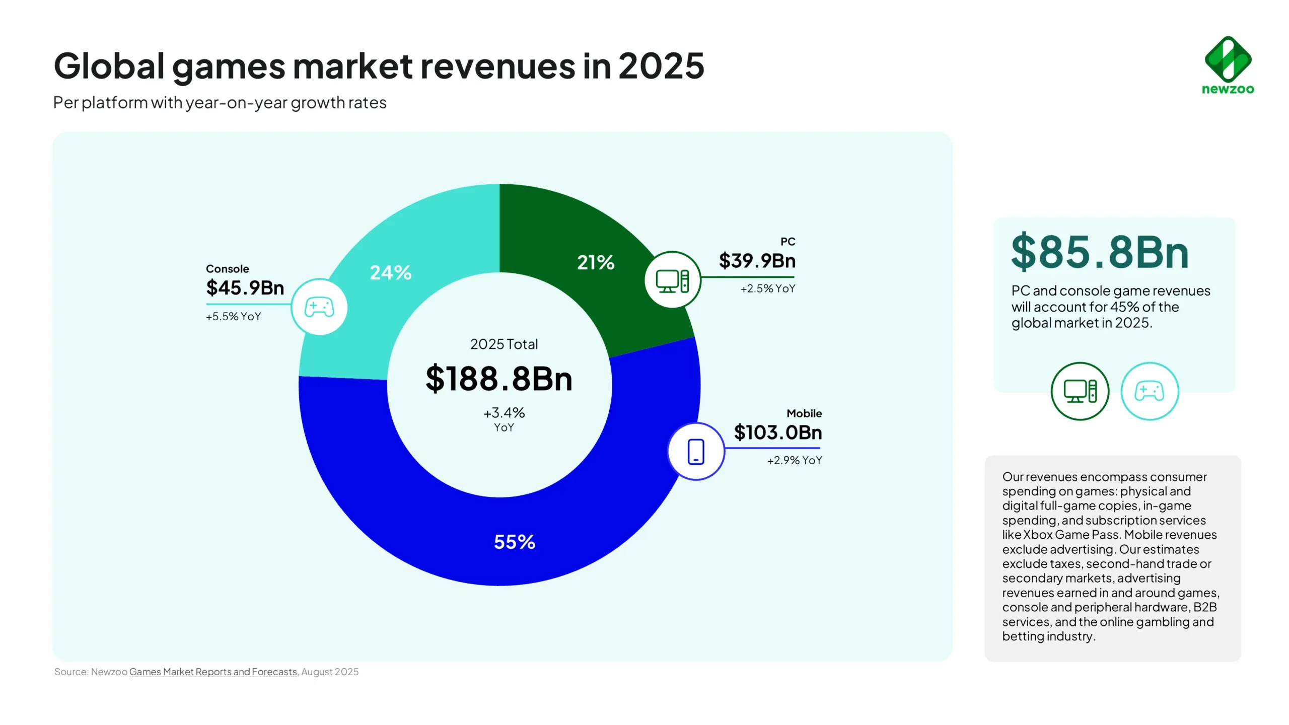 Newzoo chart showing global games market revenue in 2025 split by mobile, console, and PC platforms.